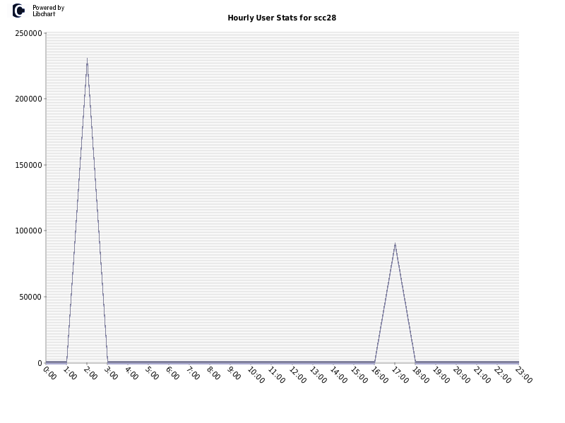 Hourly User Stats for scc28